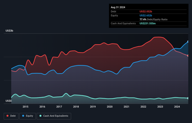 debt-equity-history-analysis