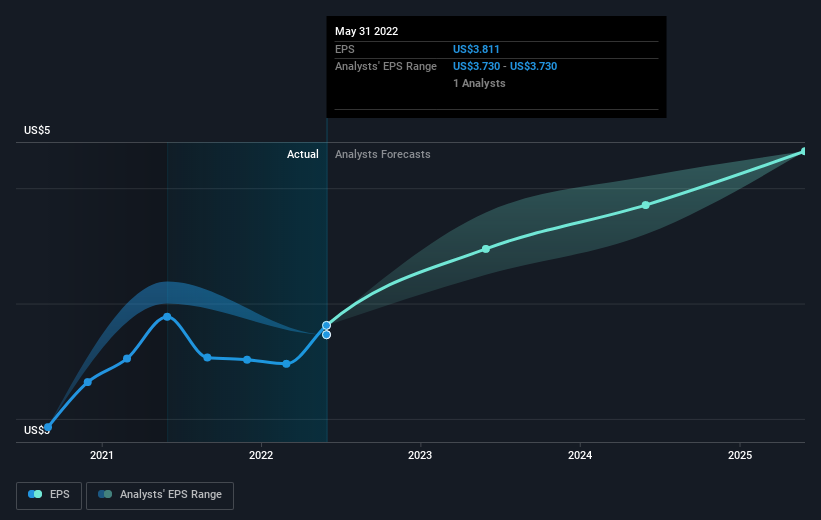 RPM International (NYSE:RPM) Shareholders Have Earned A 16% CAGR Over ...