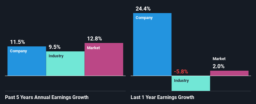 past-earnings-growth