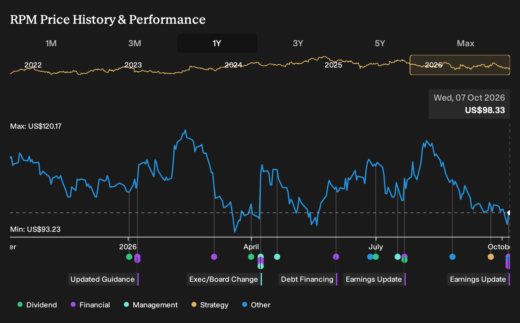 NYSE:RPM 1-Year Stock Price Chart