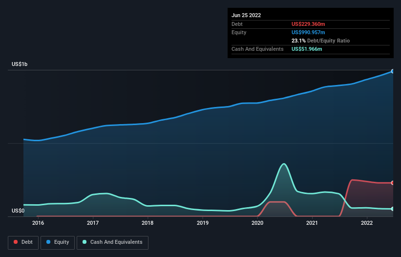 Is Dorman Products (NASDAQDORM) Using Too Much Debt? Nasdaq