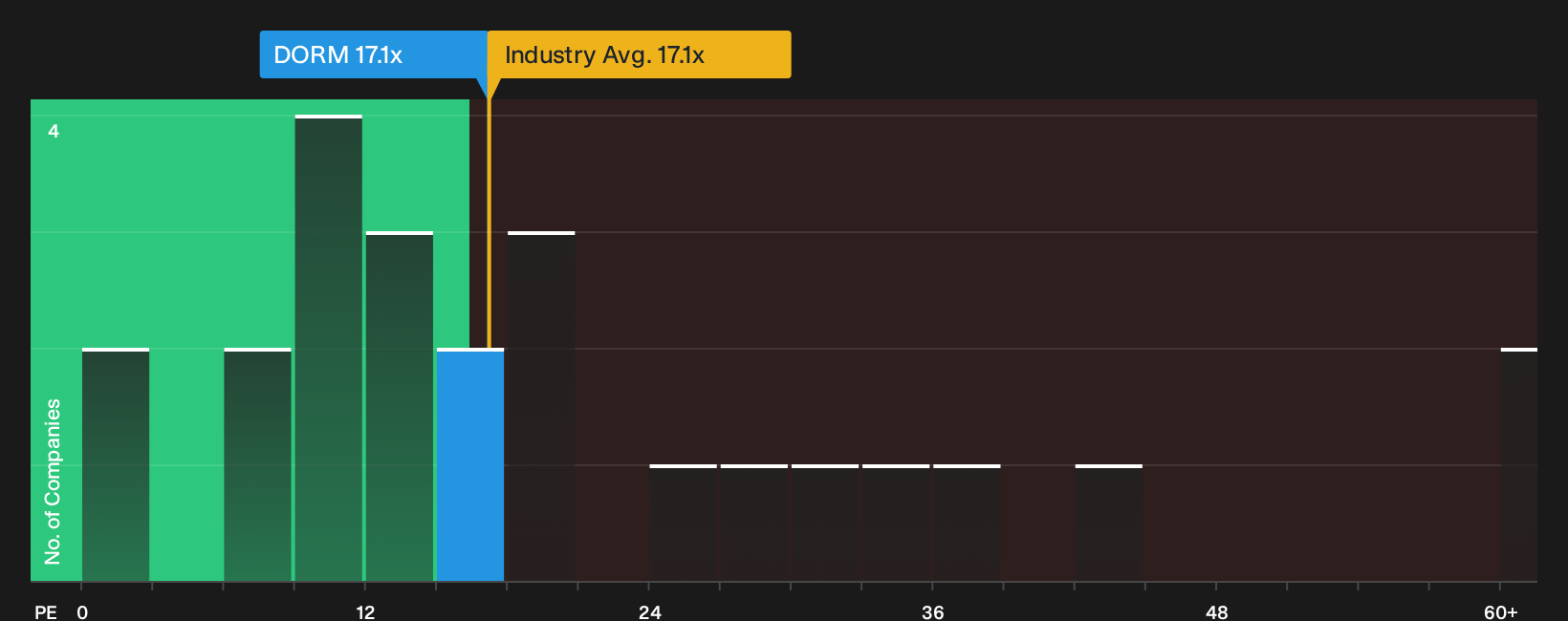NasdaqGS:DORM P/E Ratio as at Sep 2026