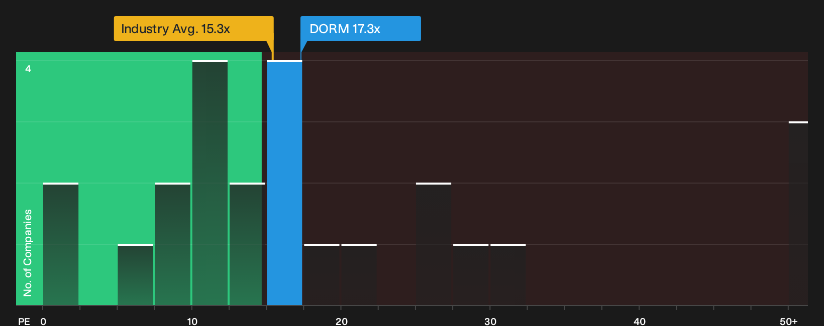 NasdaqGS:DORM P/E Ratio as at Oct 2026