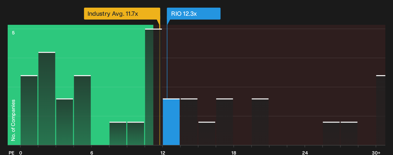 LSE:RIO P/E Ratio as at Oct 2026