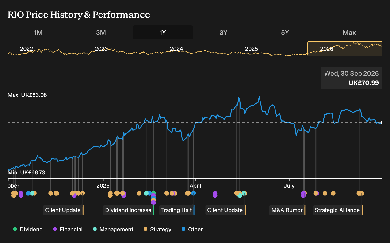 LSE:RIO 1-Year Stock Price Chart