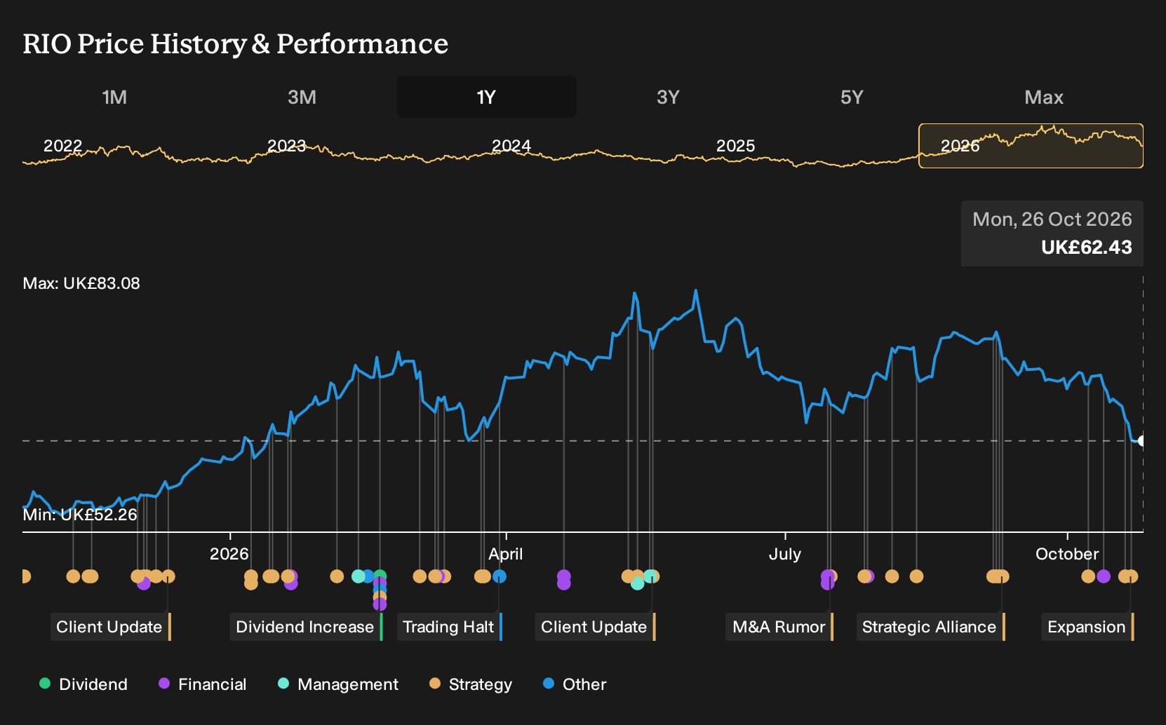 LSE:RIO 1-Year Stock Price Chart