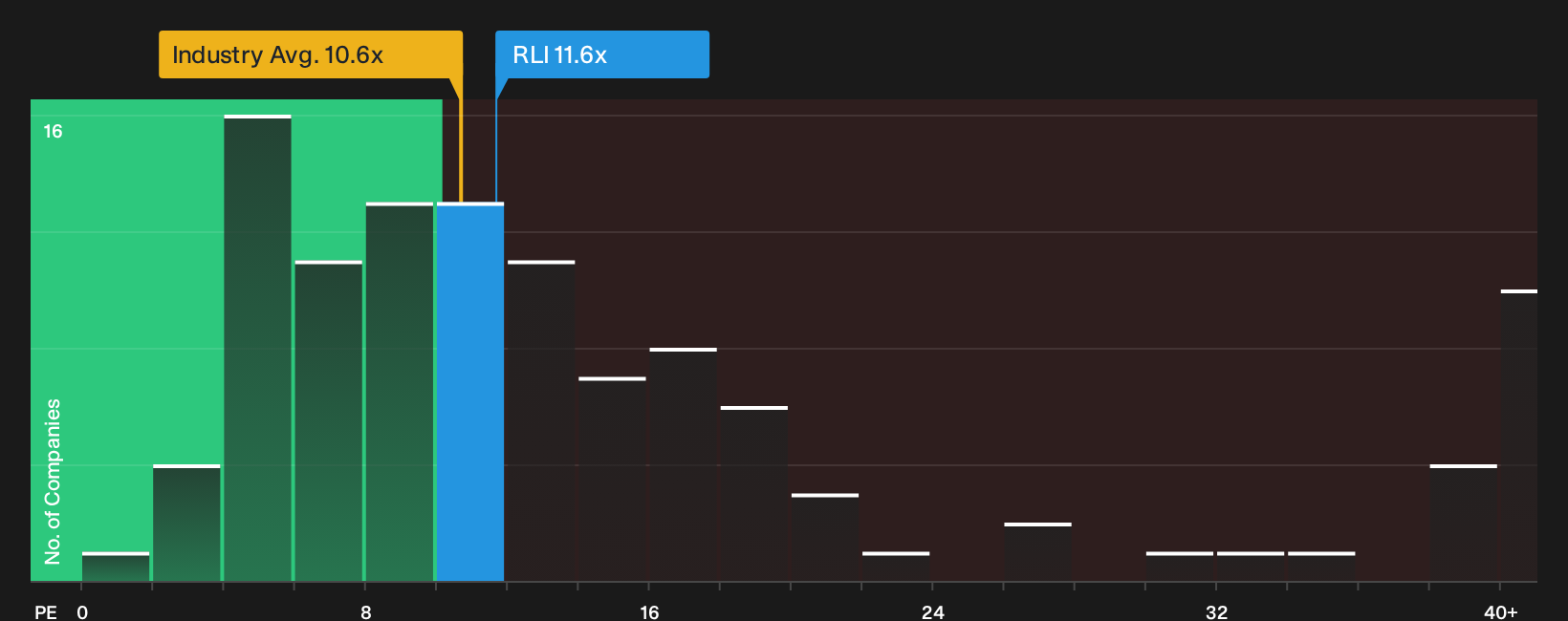 NYSE:RLI P/E Ratio as at Sep 2026