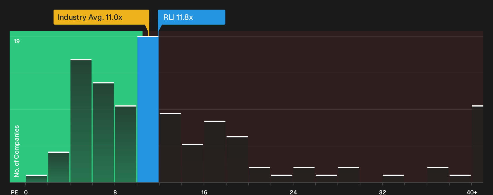 NYSE:RLI P/E Ratio as at Oct 2026