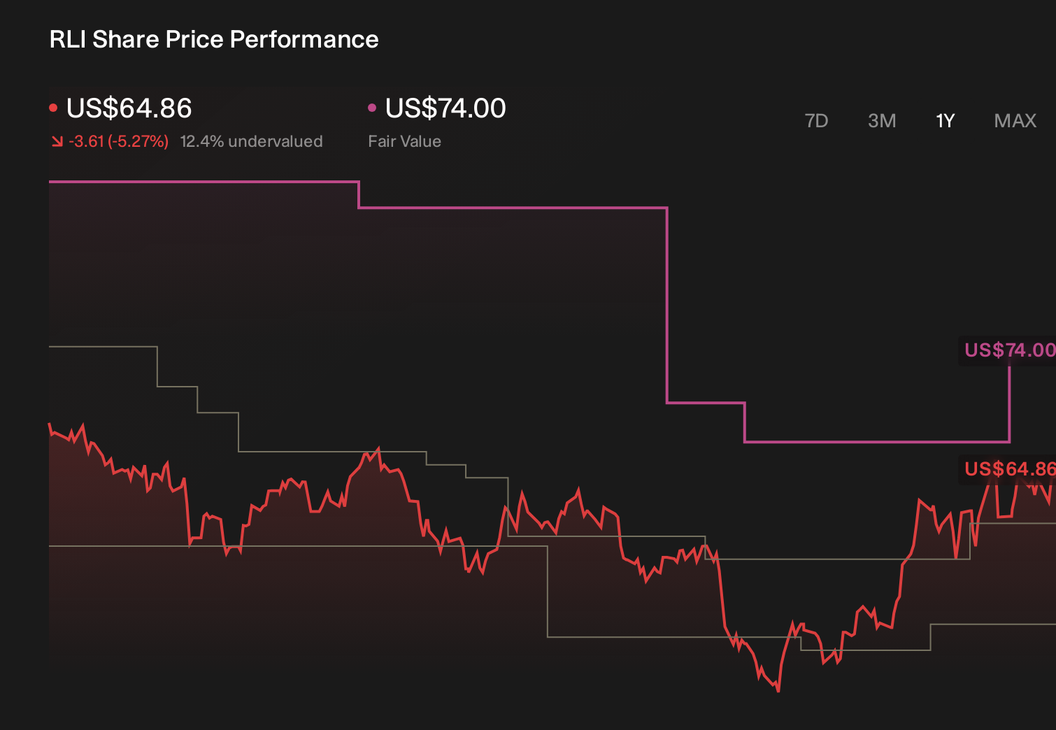 RLI 1-Year Stock Price Chart