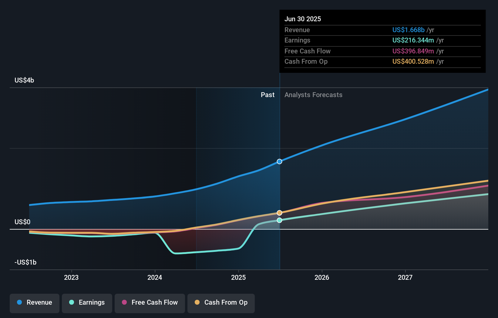 earnings-and-revenue-growth