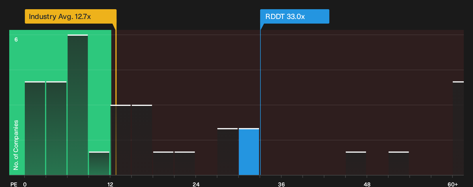 NYSE:RDDT P/E Ratio as at Sep 2026
