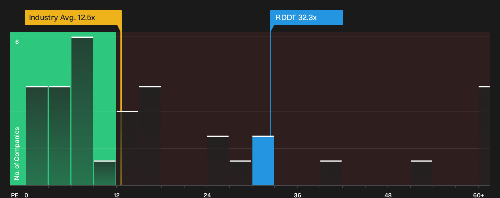 NYSE:RDDT P/E Ratio as at Sep 2026