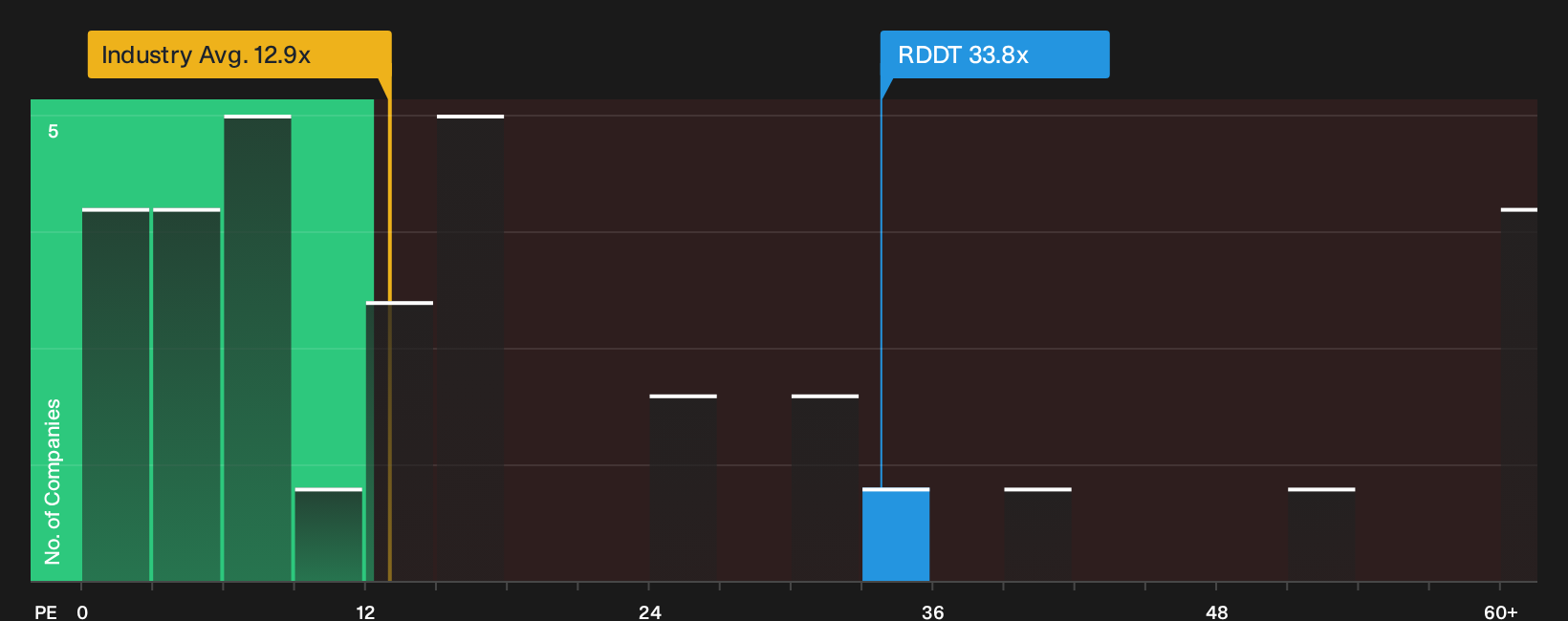 NYSE:RDDT P/E Ratio as at Sep 2026