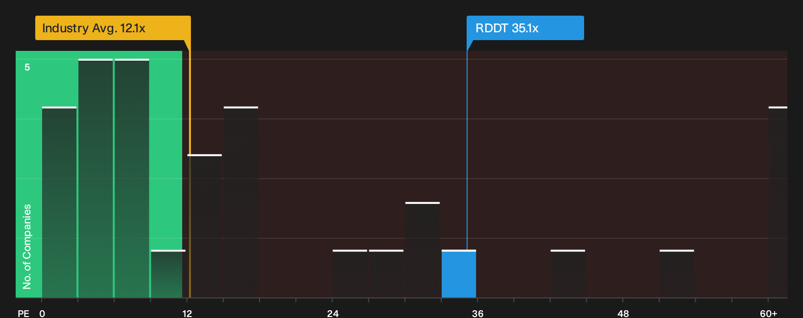 NYSE:RDDT P/E Ratio as at Sep 2026