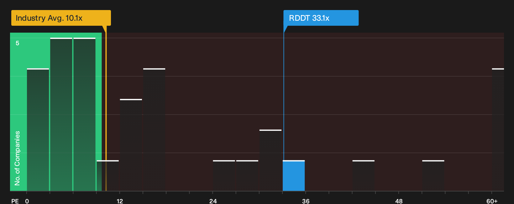 NYSE:RDDT P/E Ratio as at Sep 2026