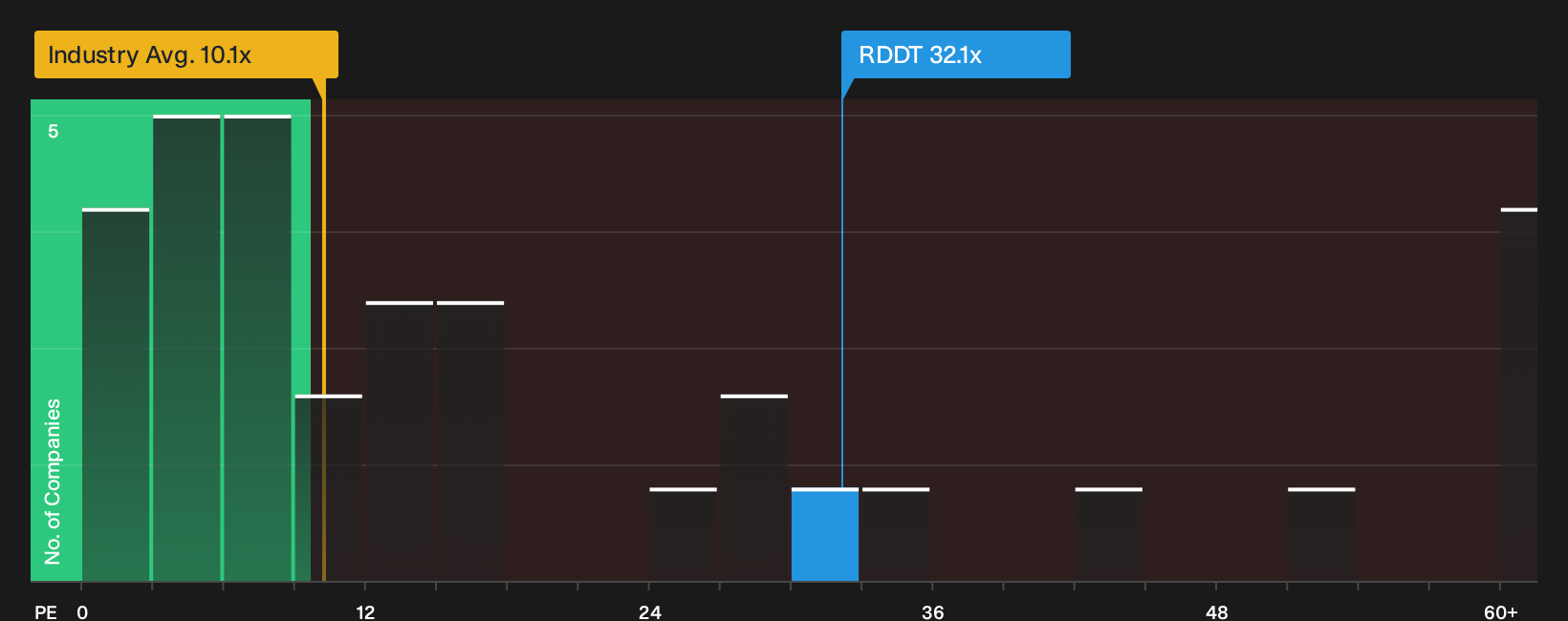 NYSE:RDDT P/E Ratio as at Sep 2026