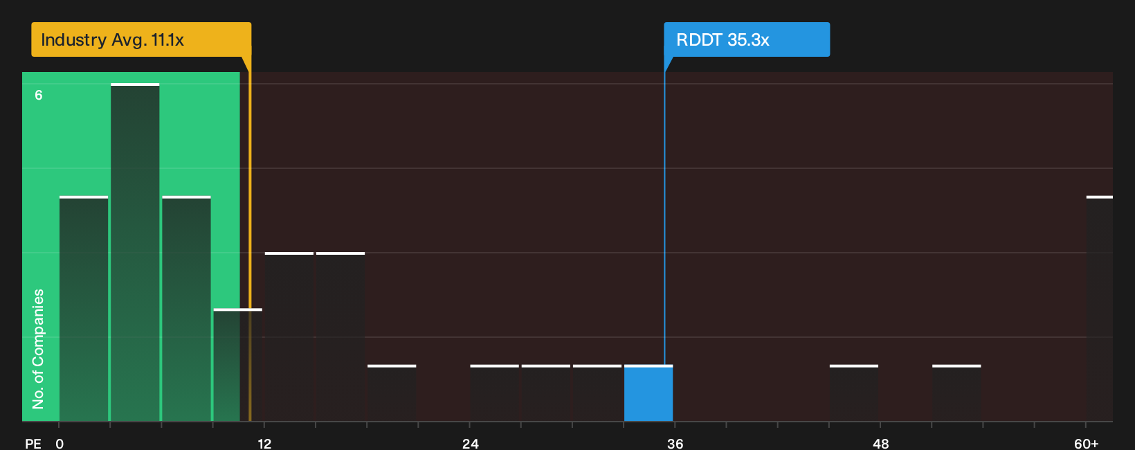 NYSE:RDDT P/E Ratio as at Oct 2026