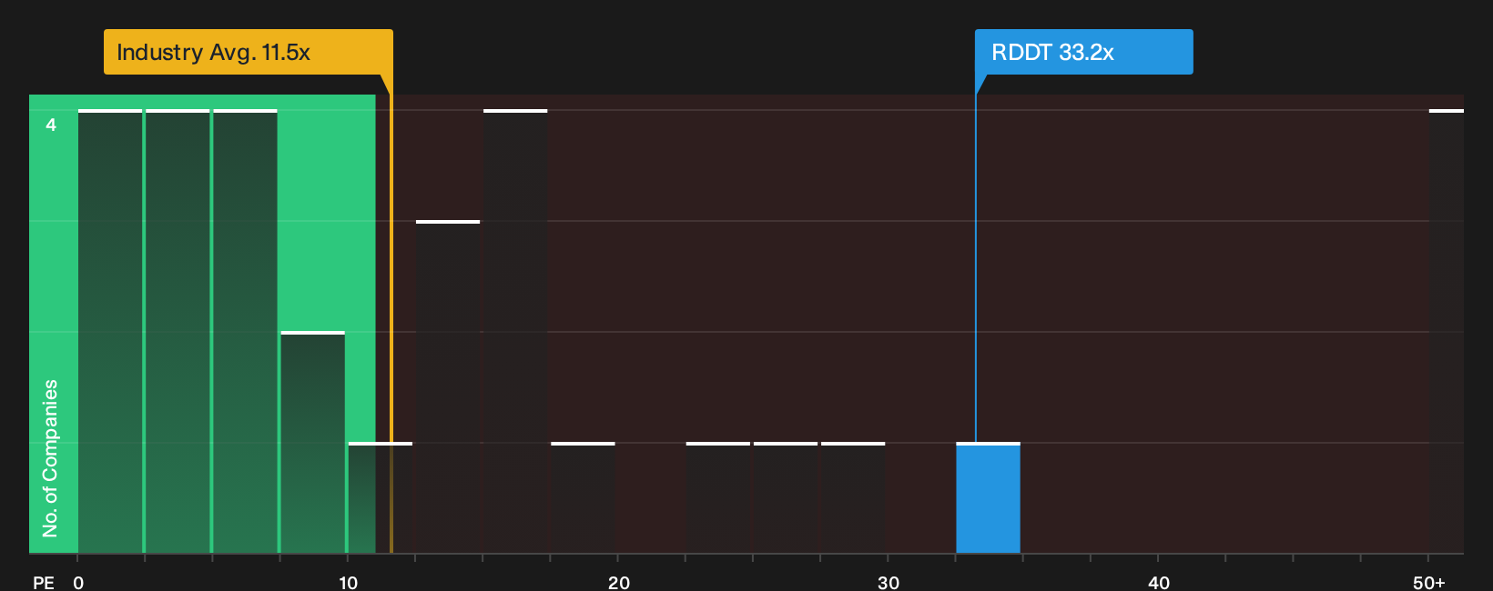 NYSE:RDDT P/E Ratio as at Oct 2026