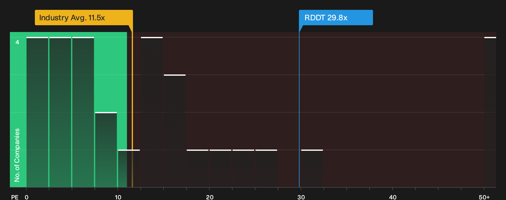 NYSE:RDDT P/E Ratio as at Oct 2026