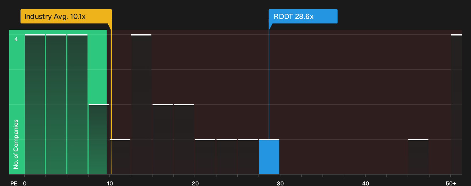NYSE:RDDT P/E Ratio as at Oct 2026