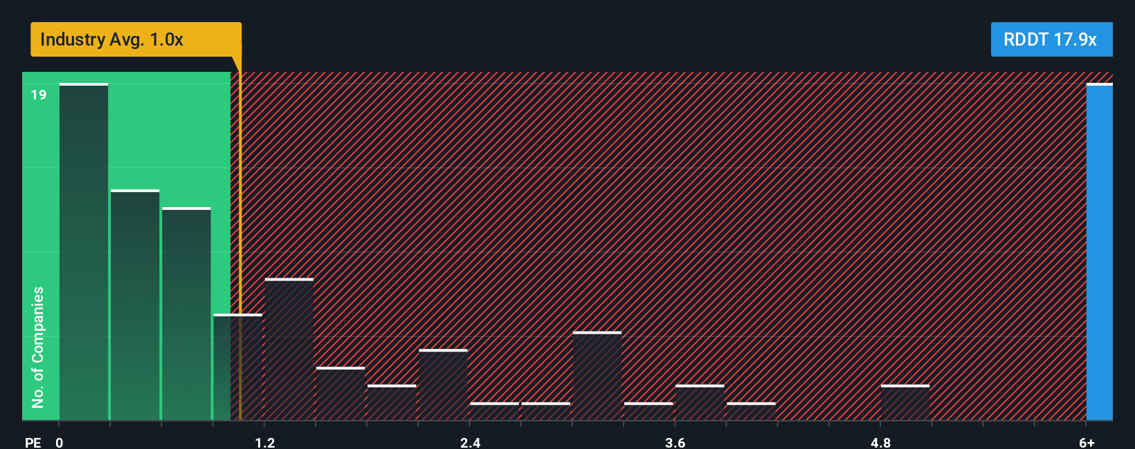 ps-multiple-vs-industry