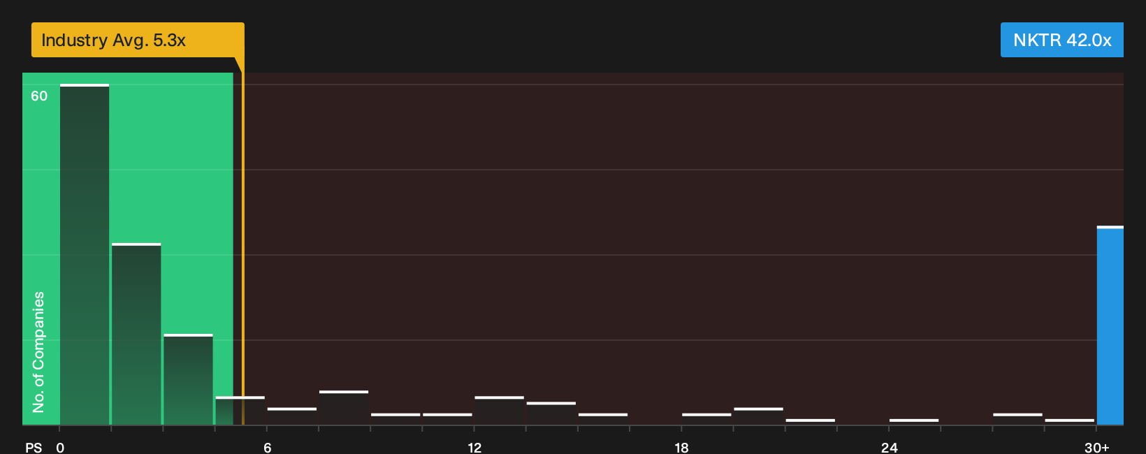 NasdaqCM:NKTR P/S Ratio as at Sep 2026