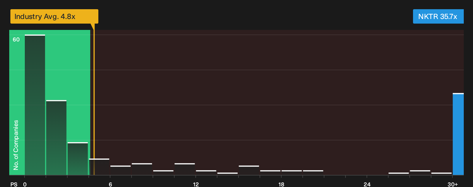 NasdaqCM:NKTR P/S Ratio as at Sep 2026