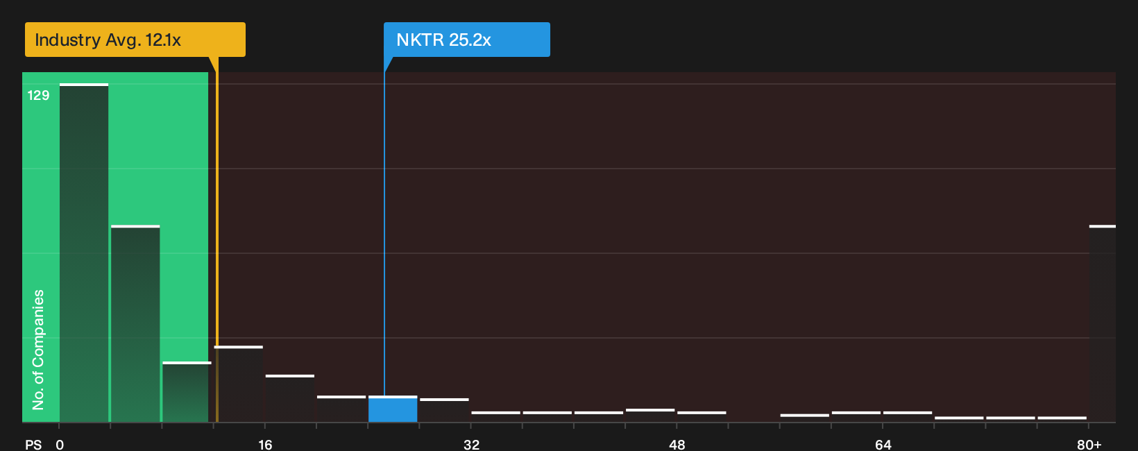 NasdaqCM:NKTR P/S Ratio as at Oct 2026