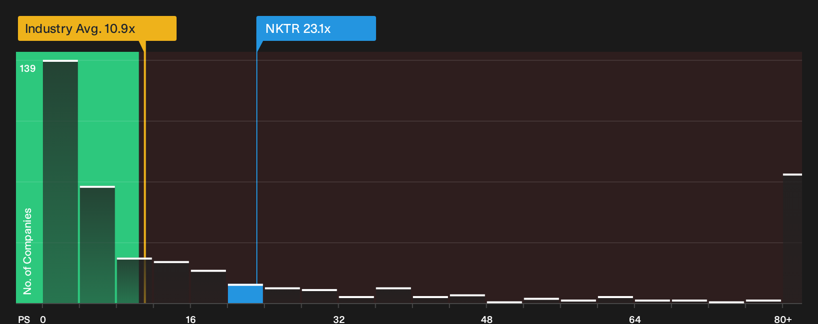 NasdaqCM:NKTR P/S Ratio as at Oct 2026