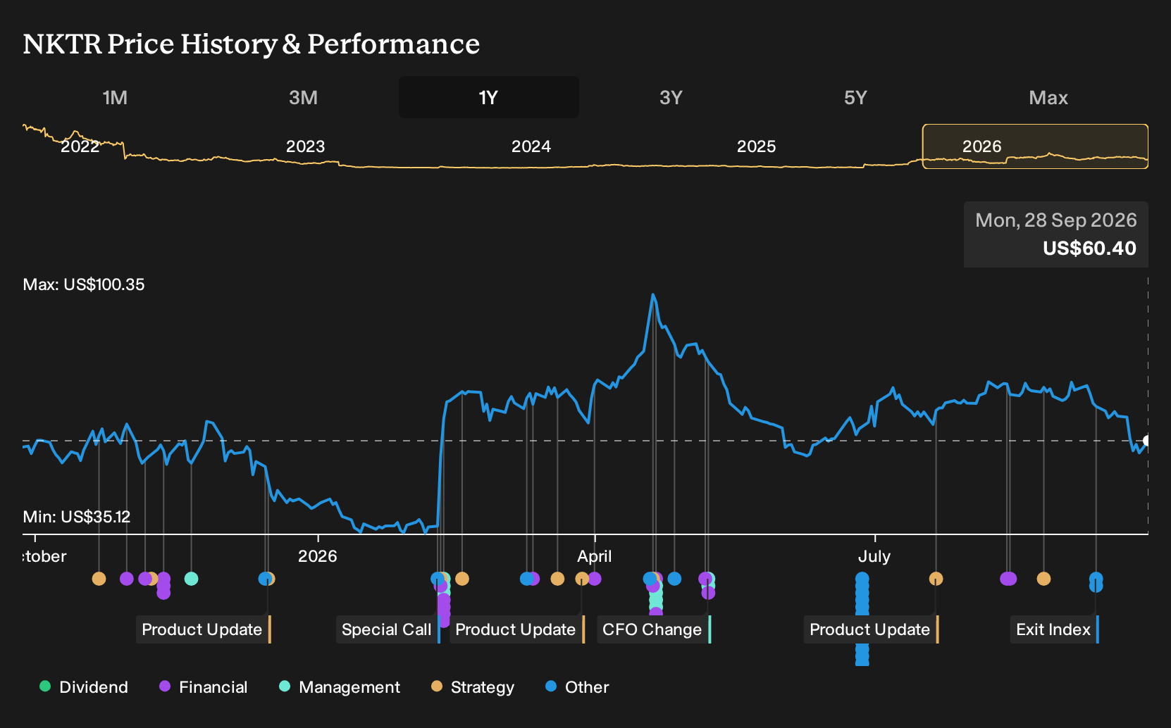NasdaqCM:NKTR 1-Year Stock Price Chart