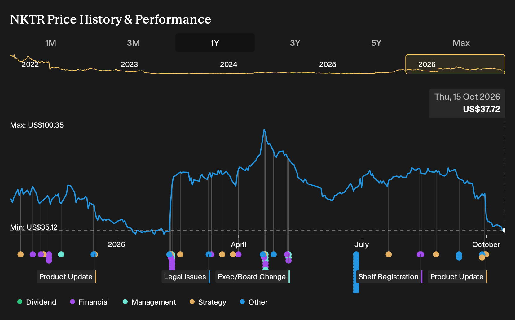 NasdaqCM:NKTR 1-Year Stock Price Chart