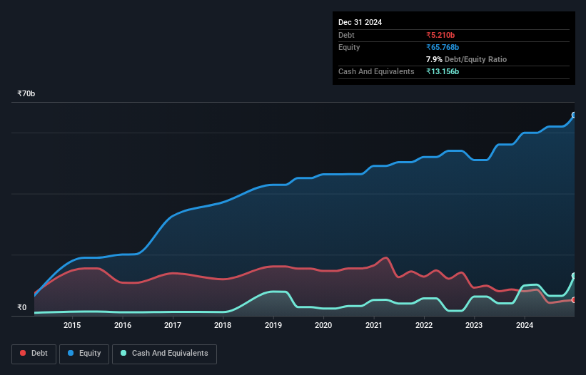 debt-equity-history-analysis