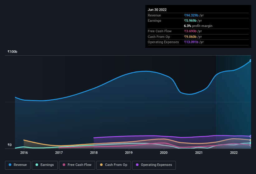 earnings-and-revenue-history