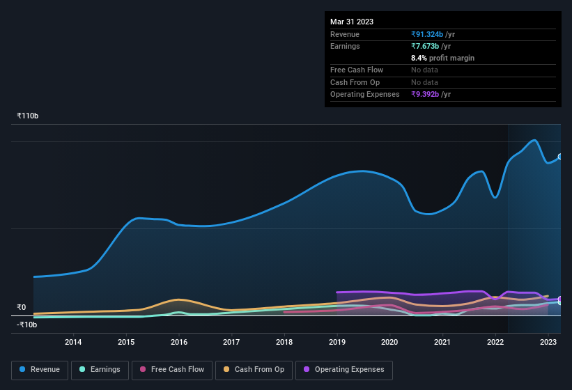 earnings-and-revenue-history