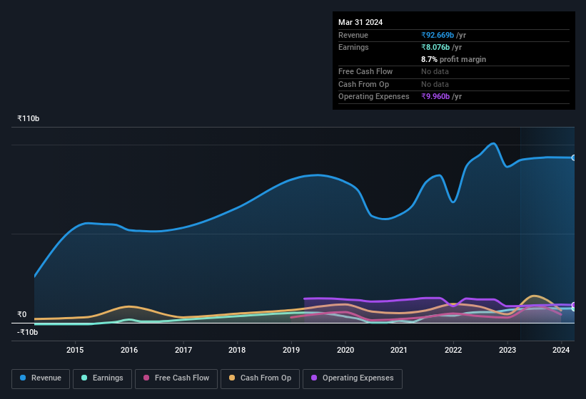 earnings-and-revenue-history