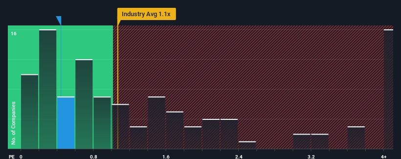 ps-multiple-vs-industry