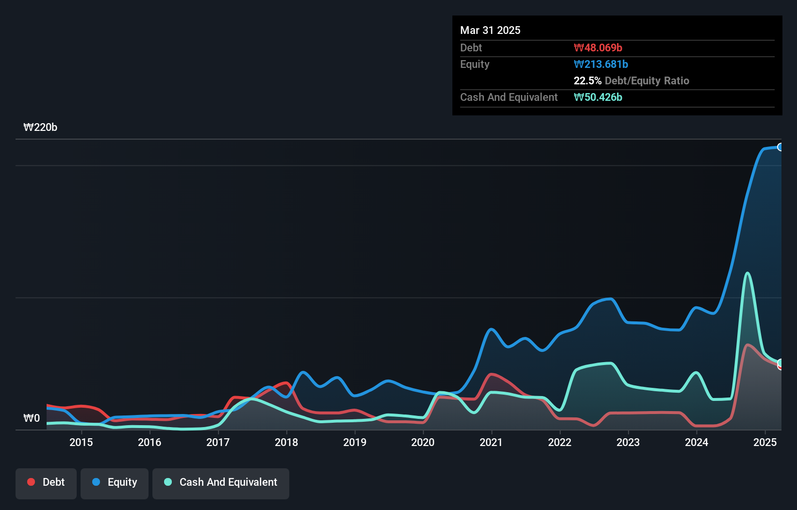 debt-equity-history-analysis