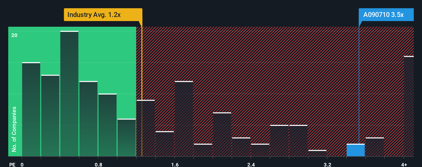 ps-multiple-vs-industry