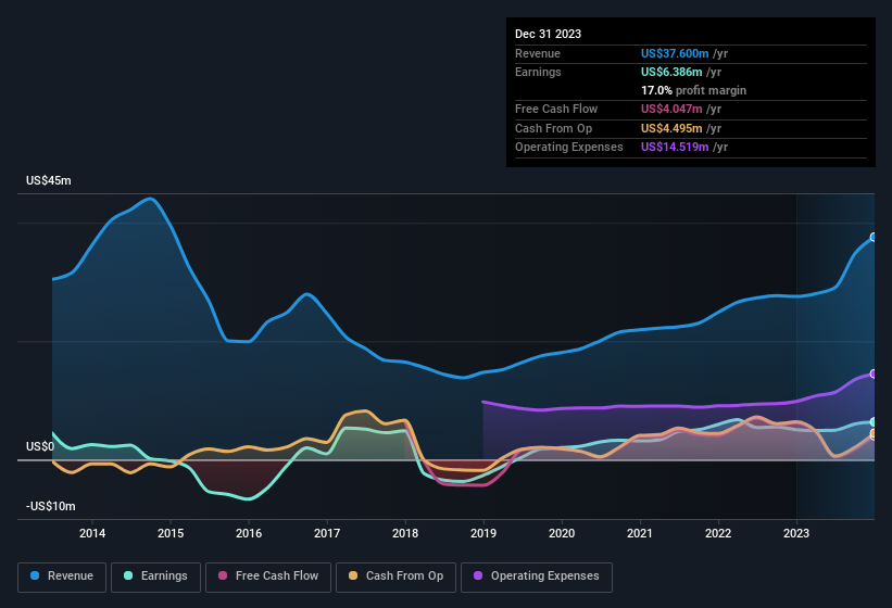 earnings-and-revenue-history