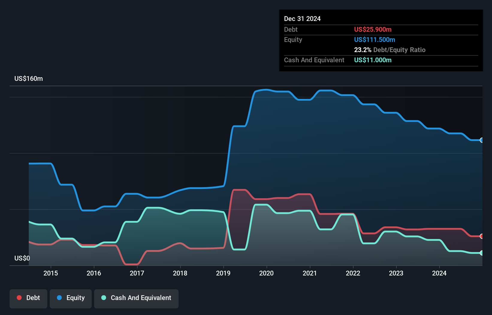 debt-equity-history-analysis