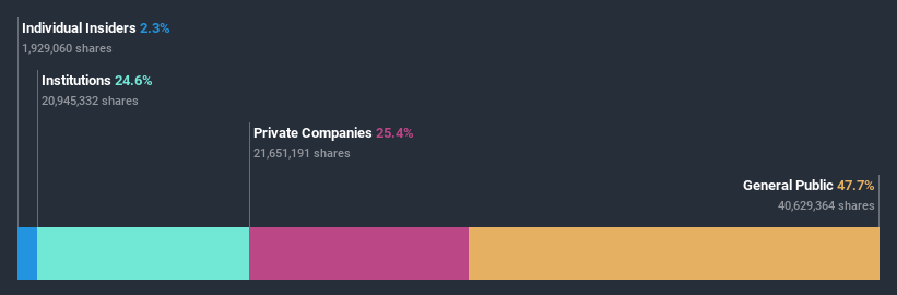 ownership-breakdown