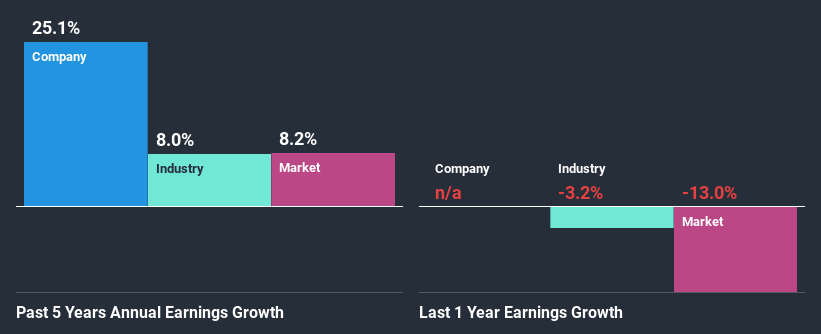 past-earnings-growth