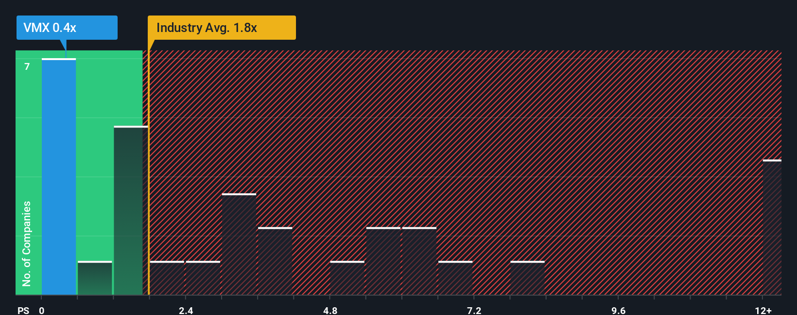 ps-multiple-vs-industry