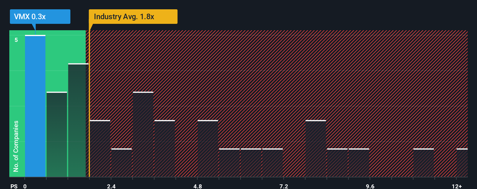 ps-multiple-vs-industry