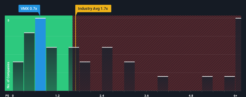 ps-multiple-vs-industry