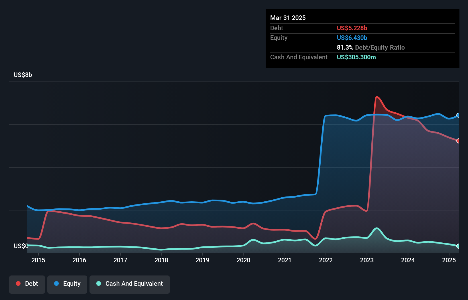 debt-equity-history-analysis