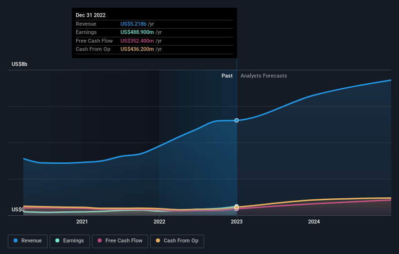 earnings-and-revenue-growth