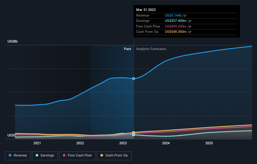 earnings-and-revenue-growth