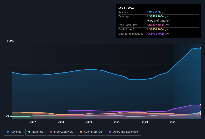 earnings-and-revenue-history