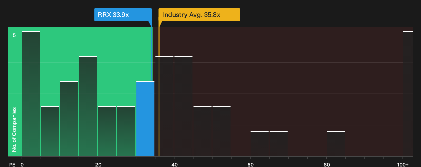 NYSE:RRX P/E Ratio as at Oct 2026